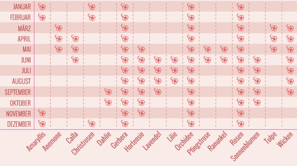 Blumen nach Verfügbarkeit